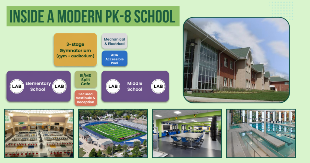 An illustration of the separate elementary and middle school wings in a PK-8 school.